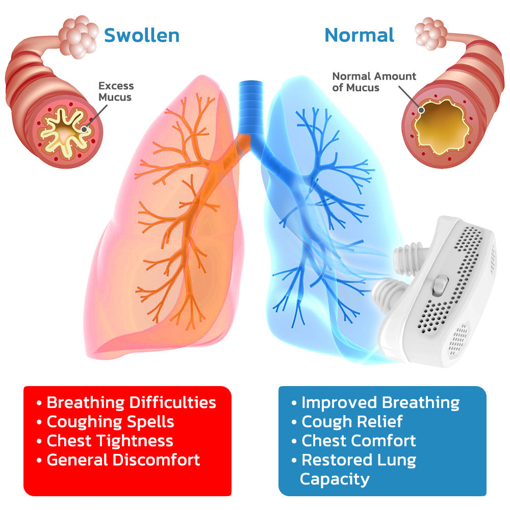 GFOUK™ EasyBreath Lung Cleaning Device