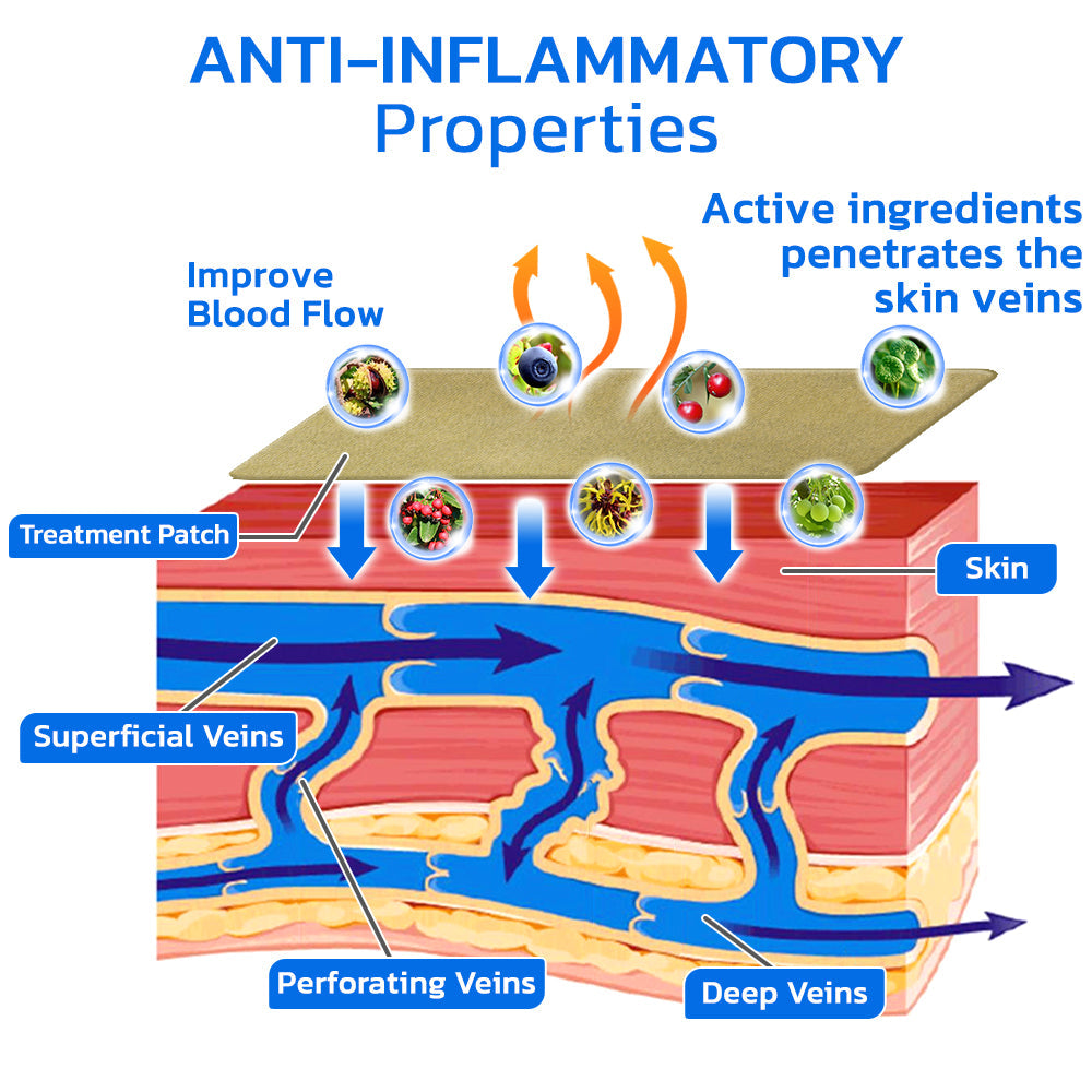 GFOUK™ Varicesness Treatment Patch